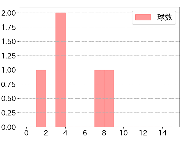 九里 亜蓮の球数分布(2024年6月)