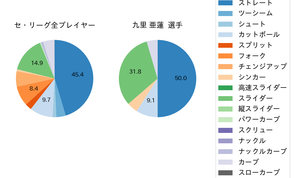 九里 亜蓮の球種割合(2024年6月)