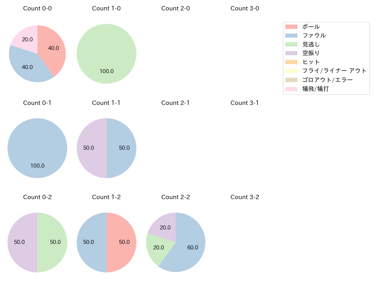 九里 亜蓮の球数分布(2024年6月)