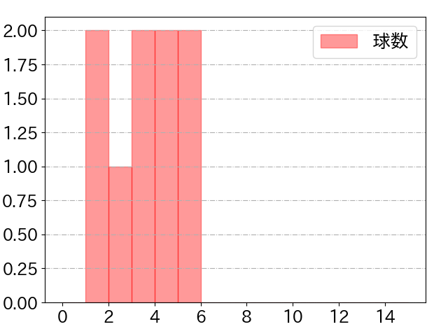 大瀬良 大地の球数分布(2024年6月)