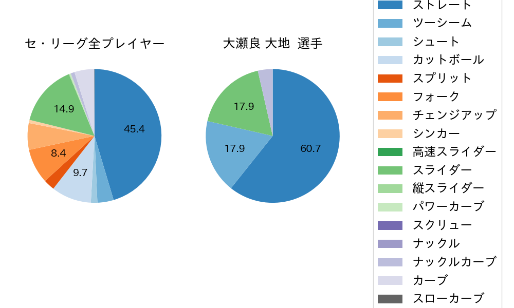 大瀬良 大地の球種割合(2024年6月)