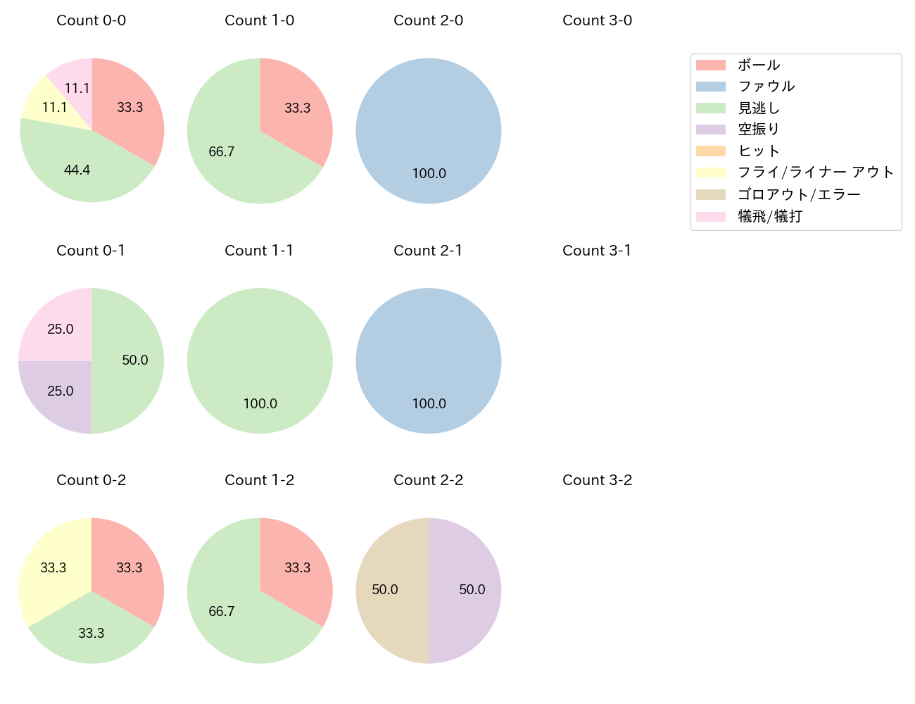 大瀬良 大地の球数分布(2024年6月)