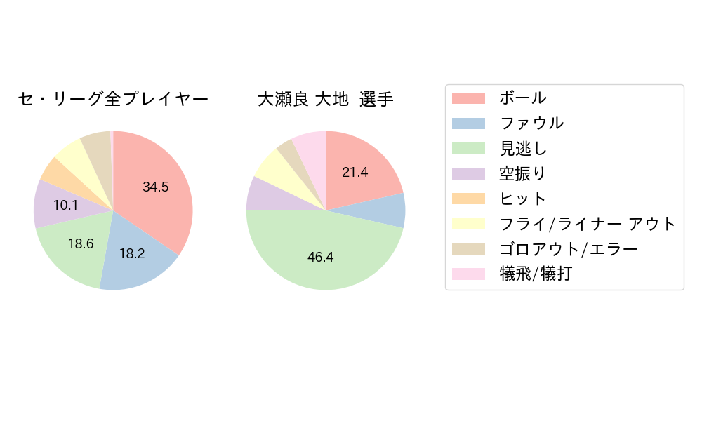 大瀬良 大地のNext Action(2024年6月)