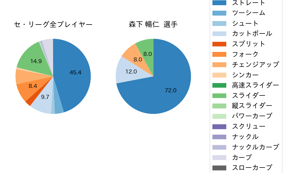 森下 暢仁の球種割合(2024年6月)