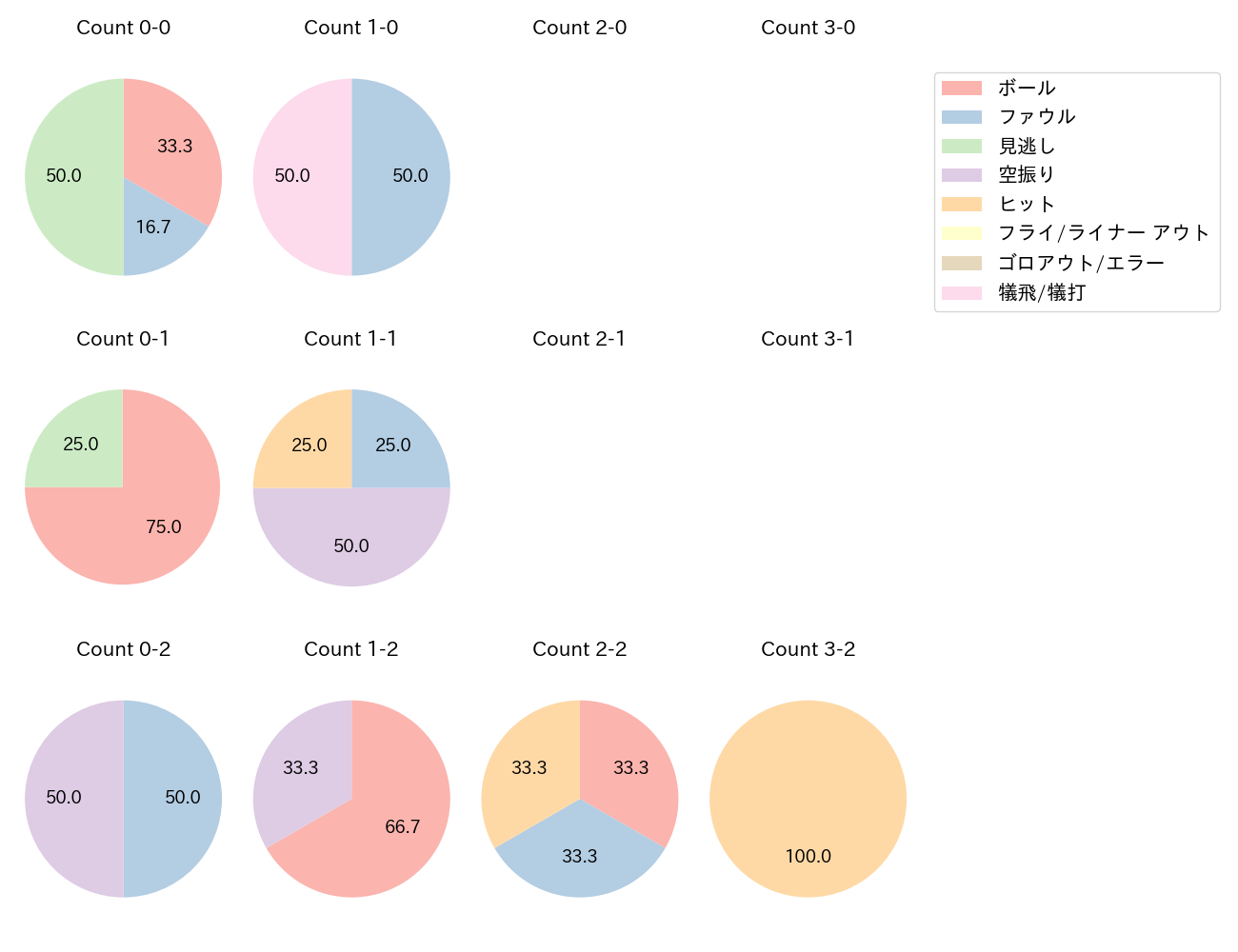 森下 暢仁の球数分布(2024年6月)