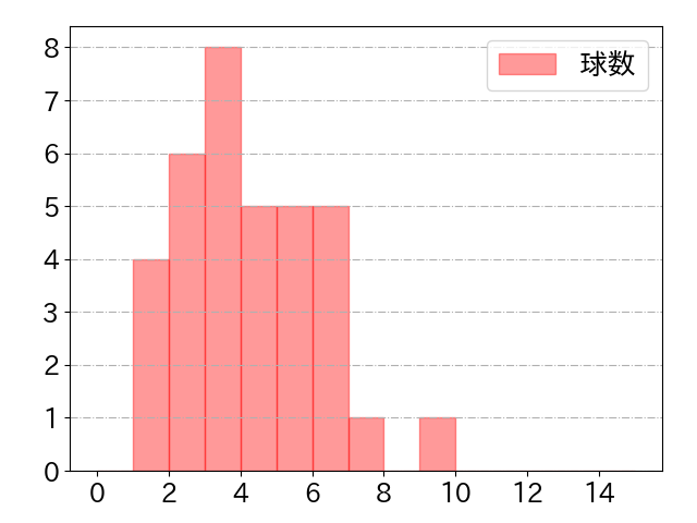 田中 広輔の球数分布(2024年6月)