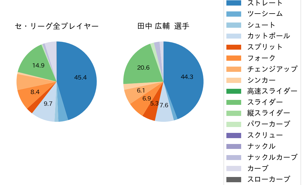 田中 広輔の球種割合(2024年6月)