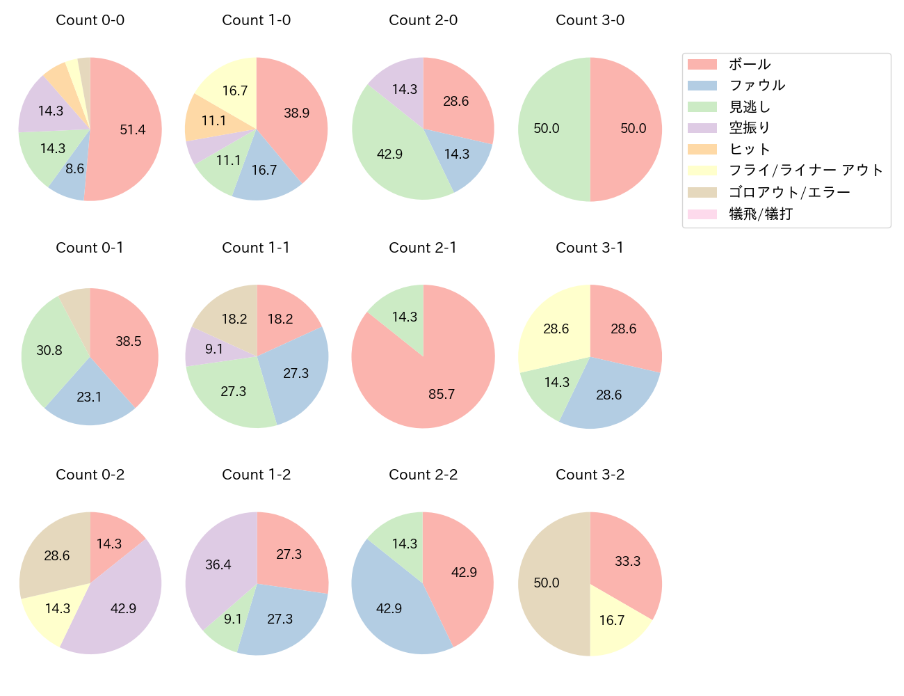 田中 広輔の球数分布(2024年6月)