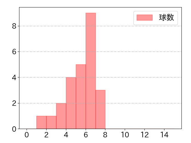 會澤 翼の球数分布(2024年6月)