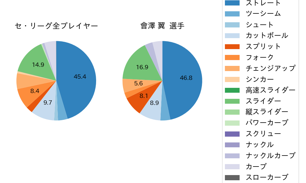 會澤 翼の球種割合(2024年6月)