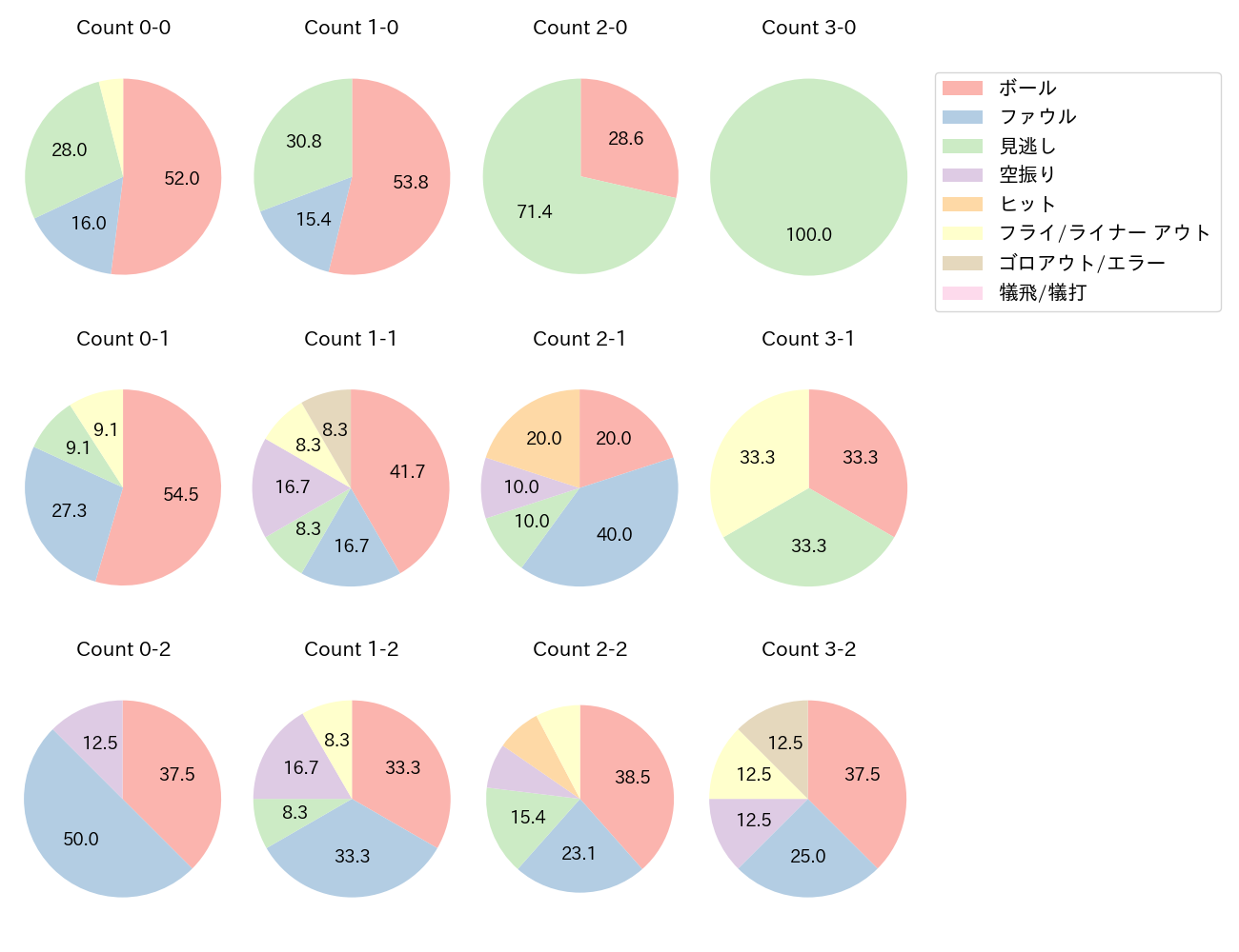 會澤 翼の球数分布(2024年6月)