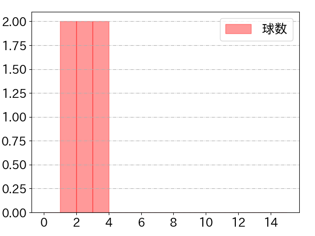 床田 寛樹の球数分布(2024年6月)