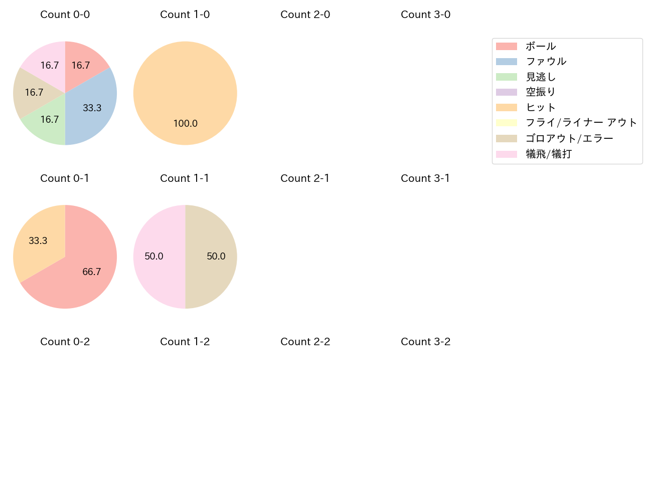 床田 寛樹の球数分布(2024年6月)