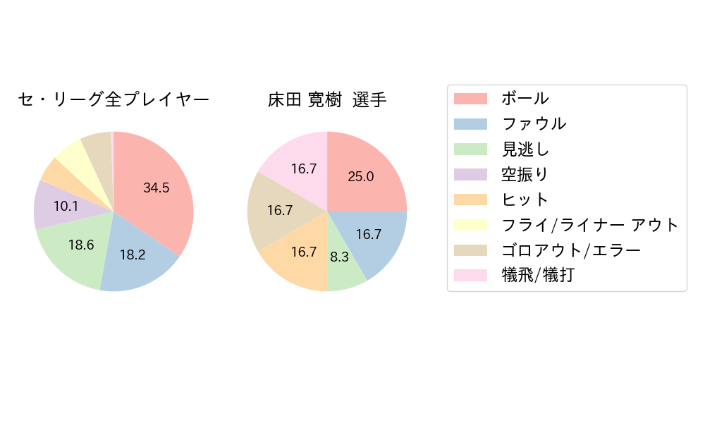 床田 寛樹のNext Action(2024年6月)