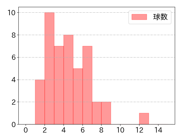 坂倉 将吾の球数分布(2024年6月)