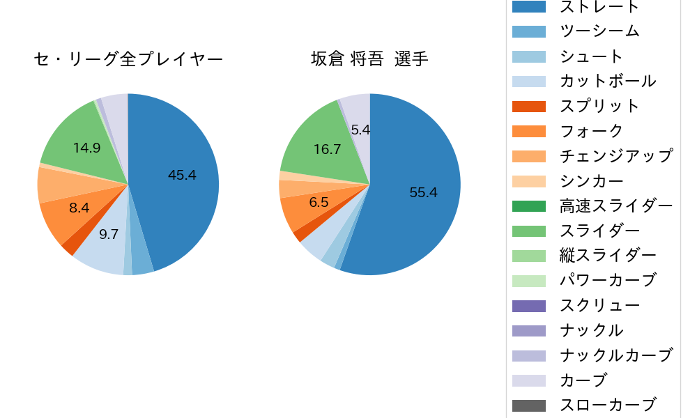 坂倉 将吾の球種割合(2024年6月)