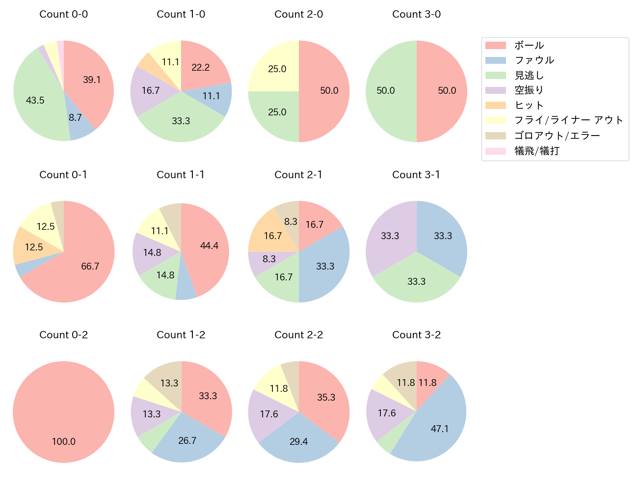 坂倉 将吾の球数分布(2024年6月)