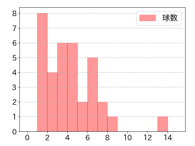 石原 貴規の球数分布(2024年6月)