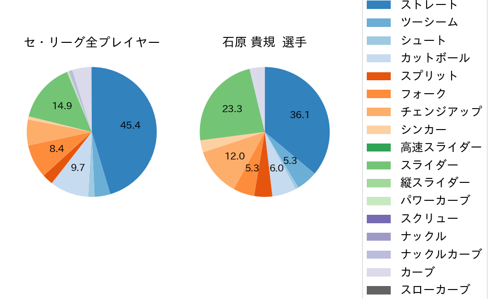 石原 貴規の球種割合(2024年6月)