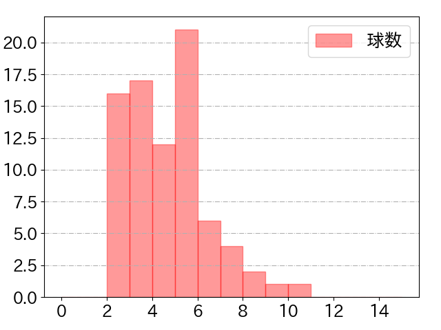 菊池 涼介の球数分布(2024年6月)