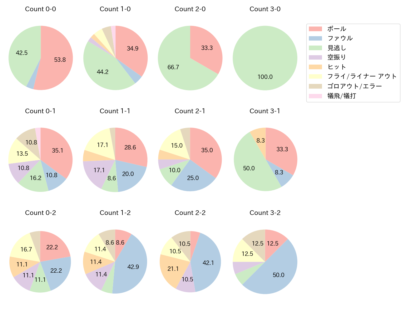 菊池 涼介の球数分布(2024年6月)