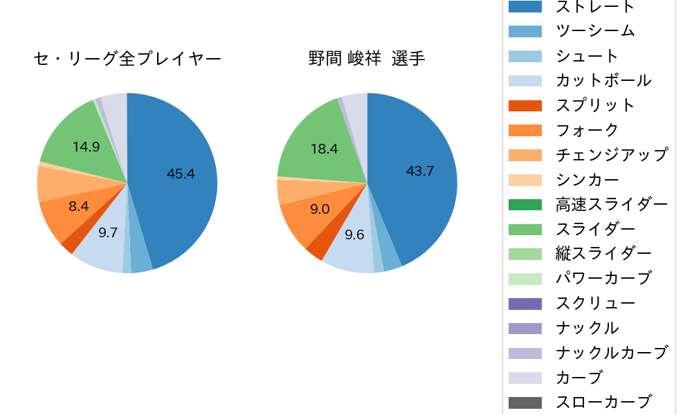 野間 峻祥の球種割合(2024年6月)