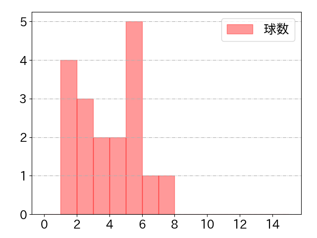 宇草 孔基の球数分布(2024年6月)