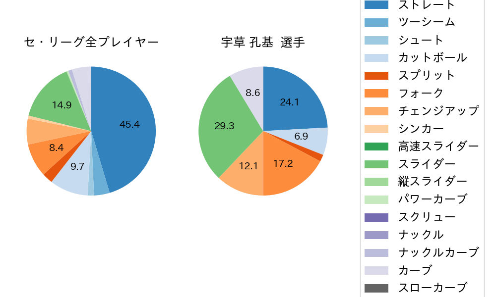 宇草 孔基の球種割合(2024年6月)