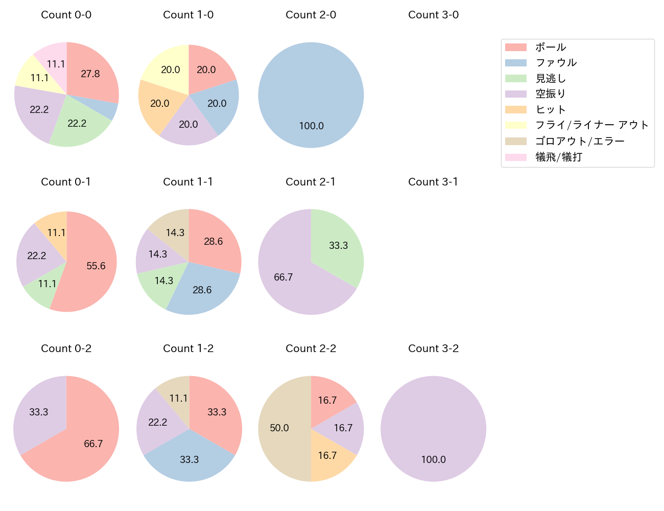 宇草 孔基の球数分布(2024年6月)