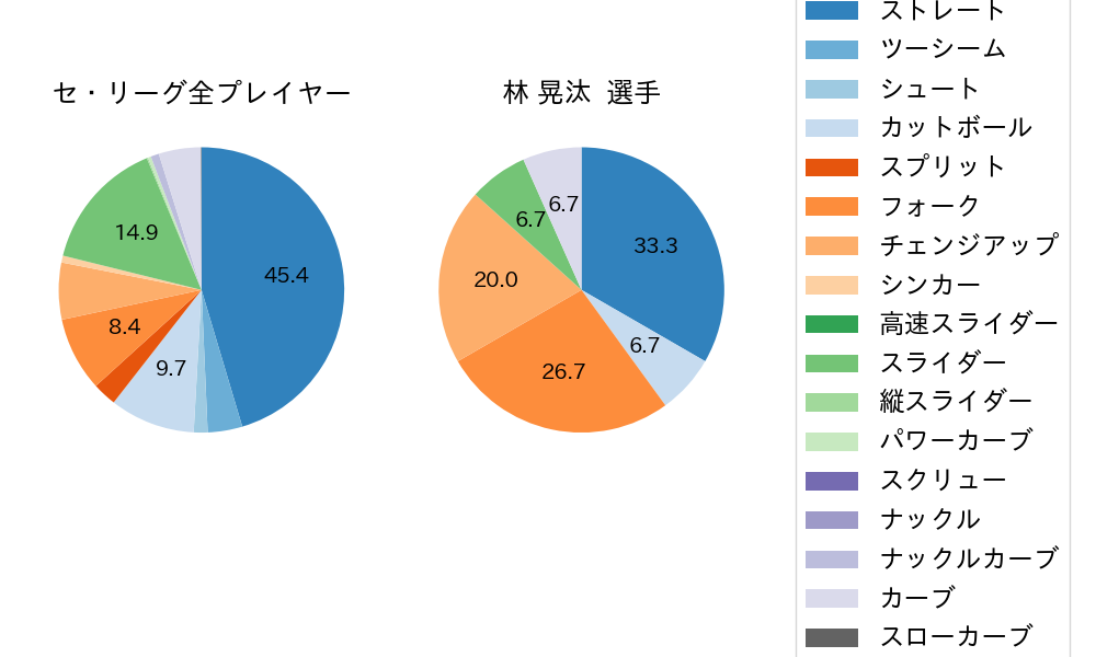 林 晃汰の球種割合(2024年6月)