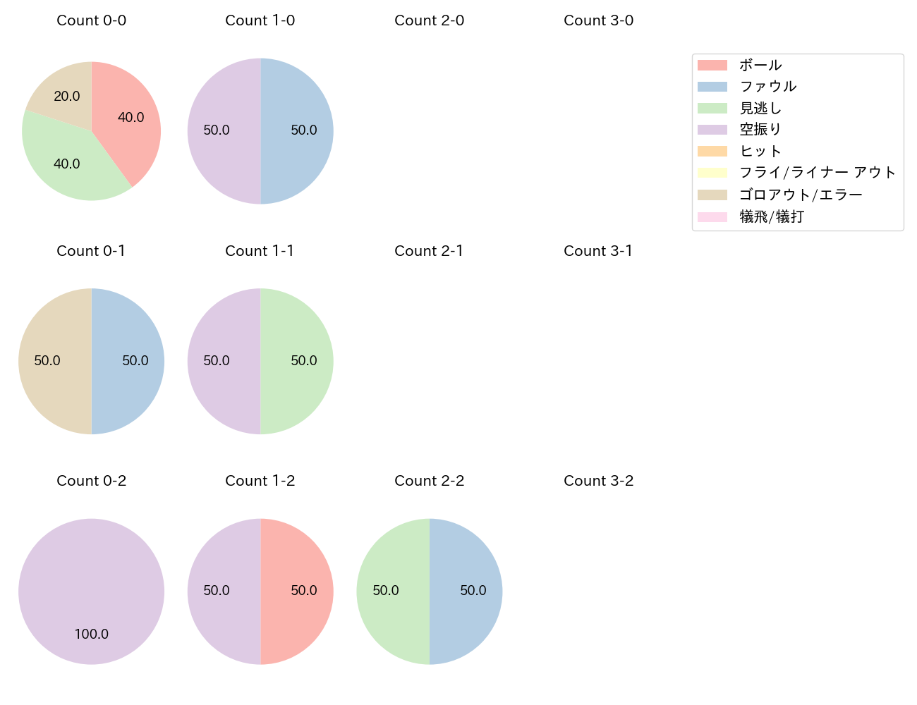 林 晃汰の球数分布(2024年6月)