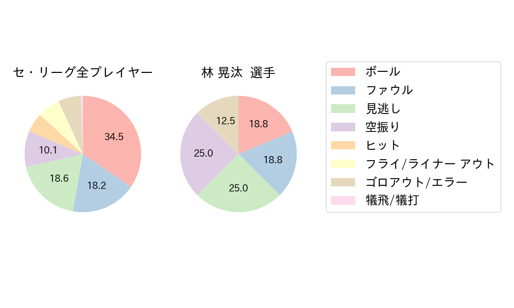 林 晃汰のNext Action(2024年6月)