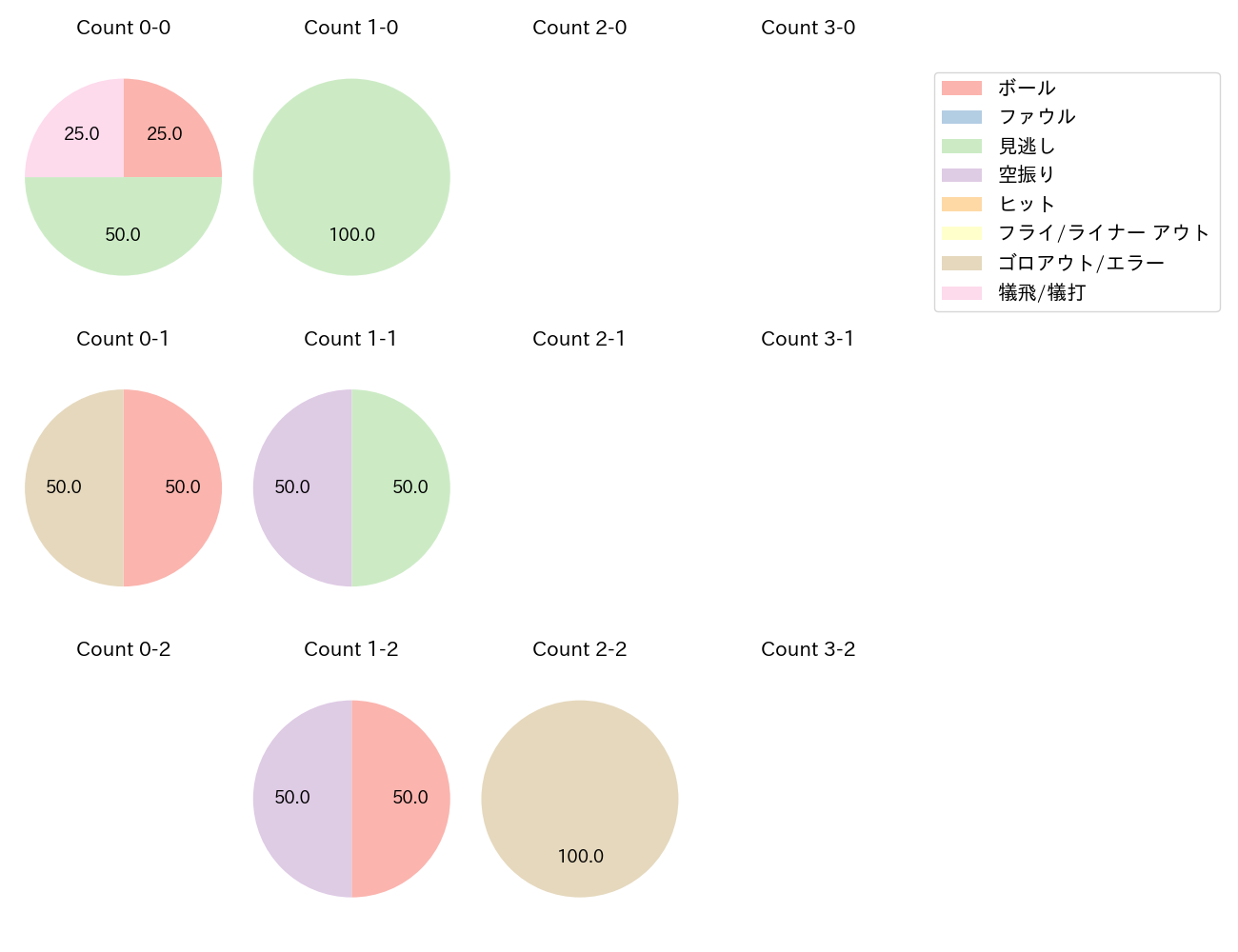 アドゥワ 誠の球数分布(2024年6月)