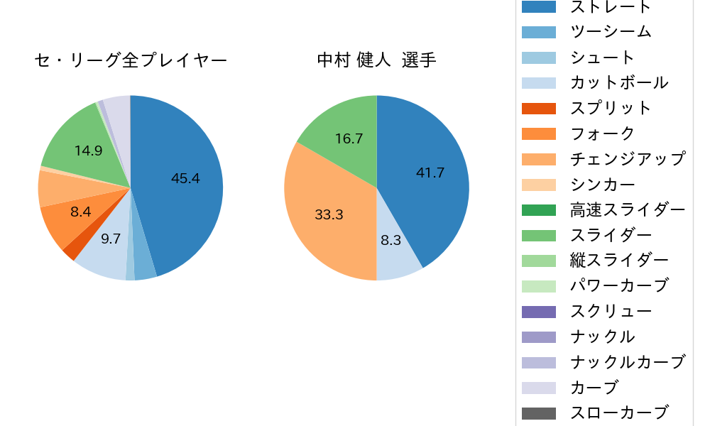 中村 健人の球種割合(2024年6月)