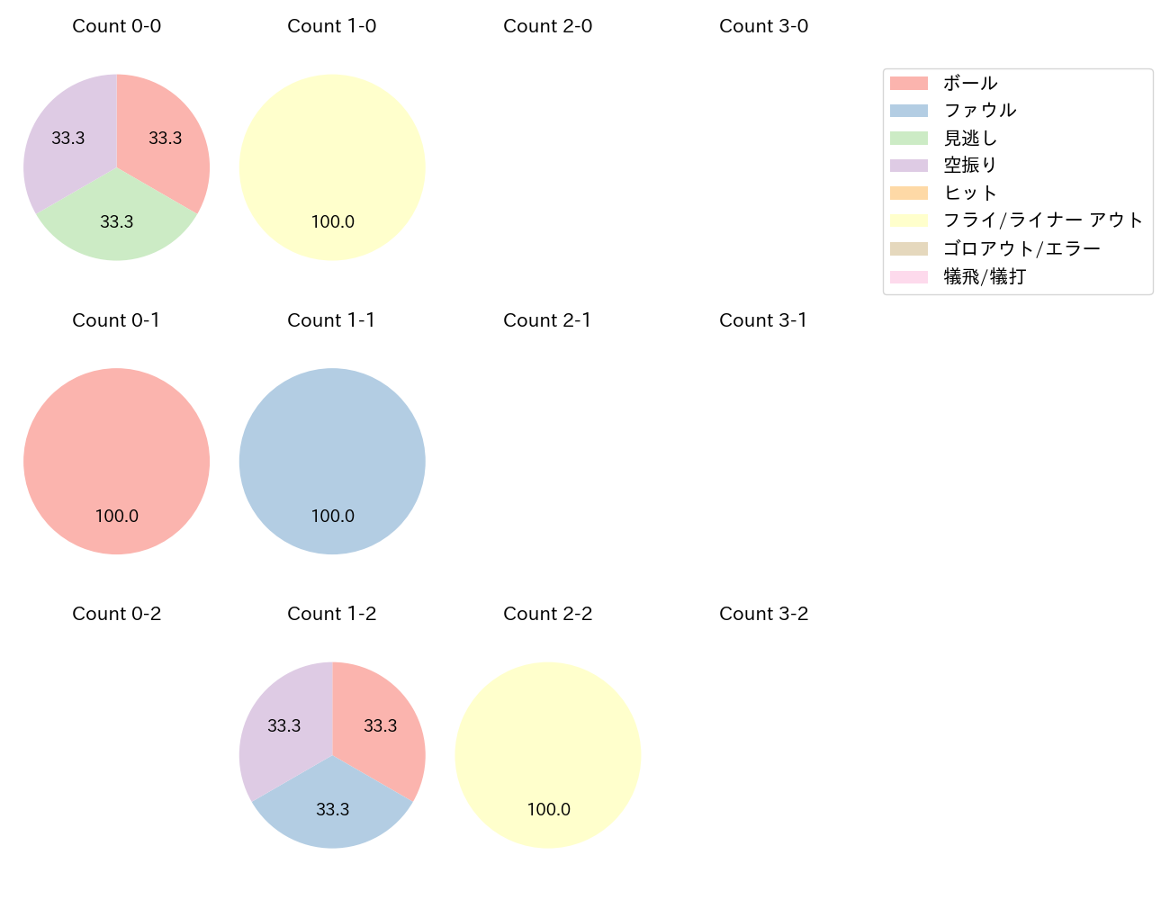 中村 健人の球数分布(2024年6月)