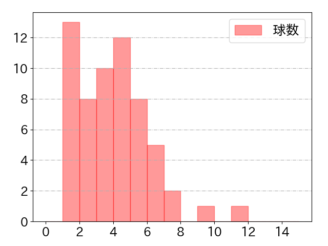 末包 昇大の球数分布(2024年6月)