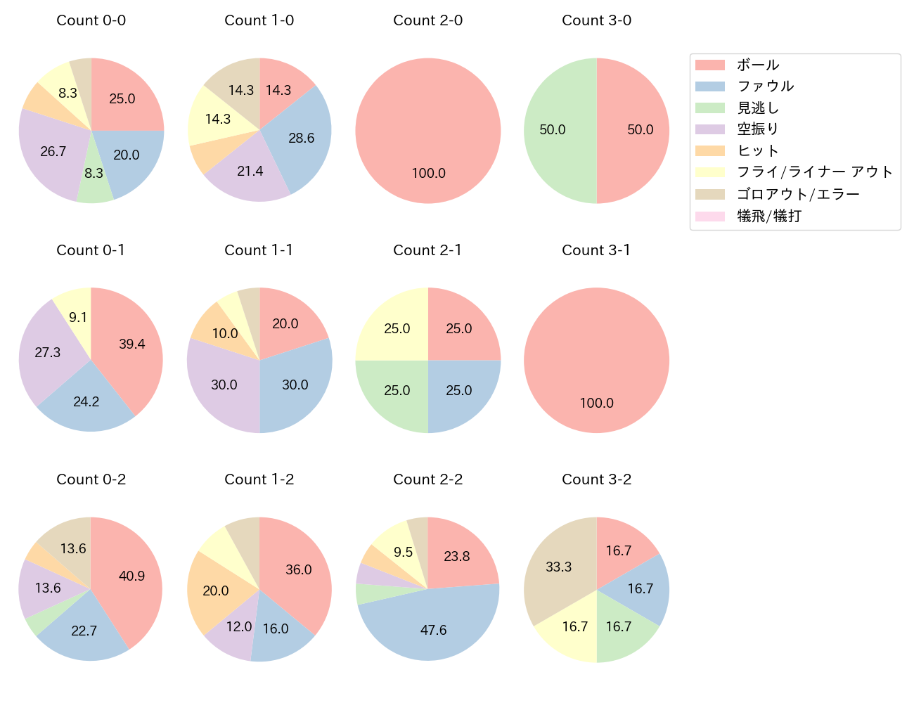 末包 昇大の球数分布(2024年6月)