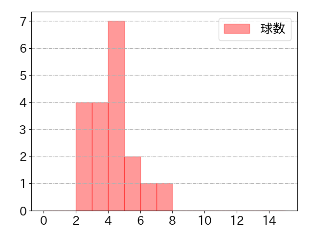 松山 竜平の球数分布(2024年6月)