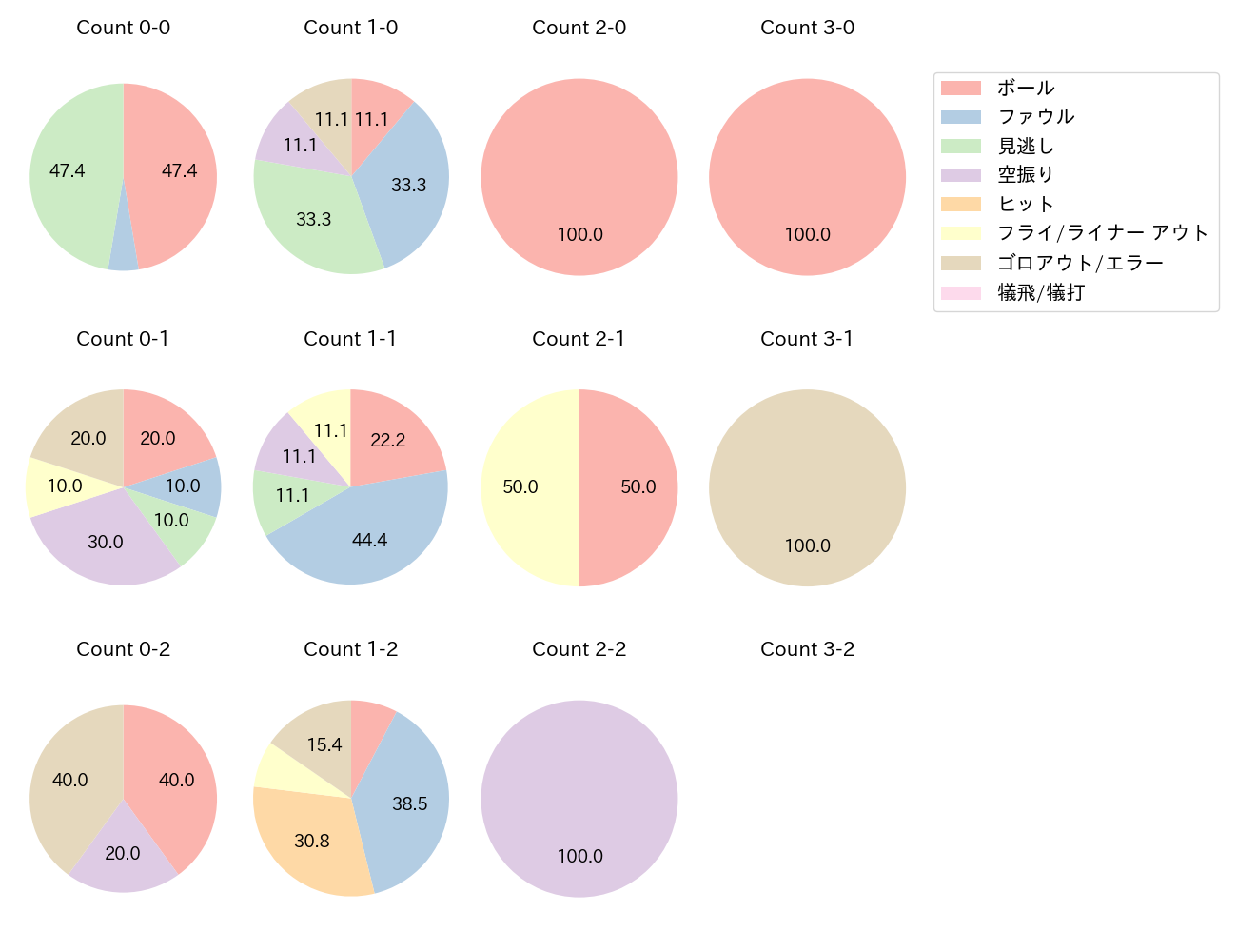 松山 竜平の球数分布(2024年6月)