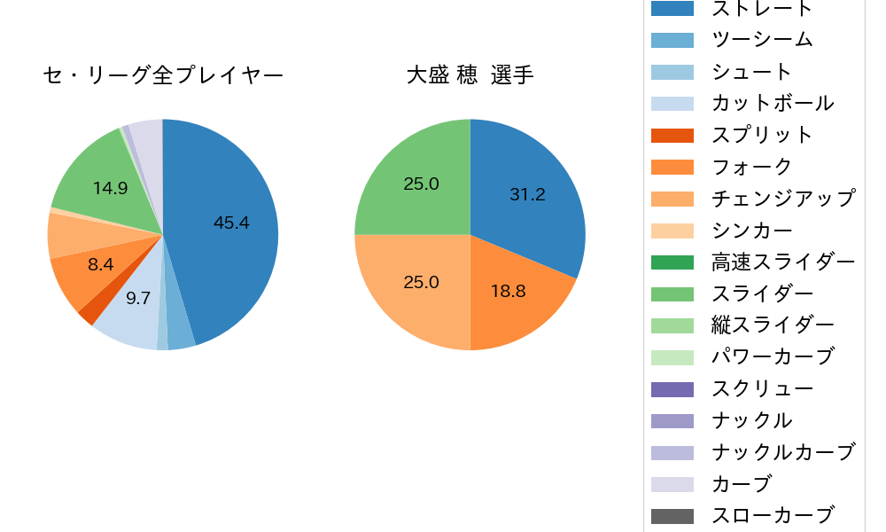 大盛 穂の球種割合(2024年6月)