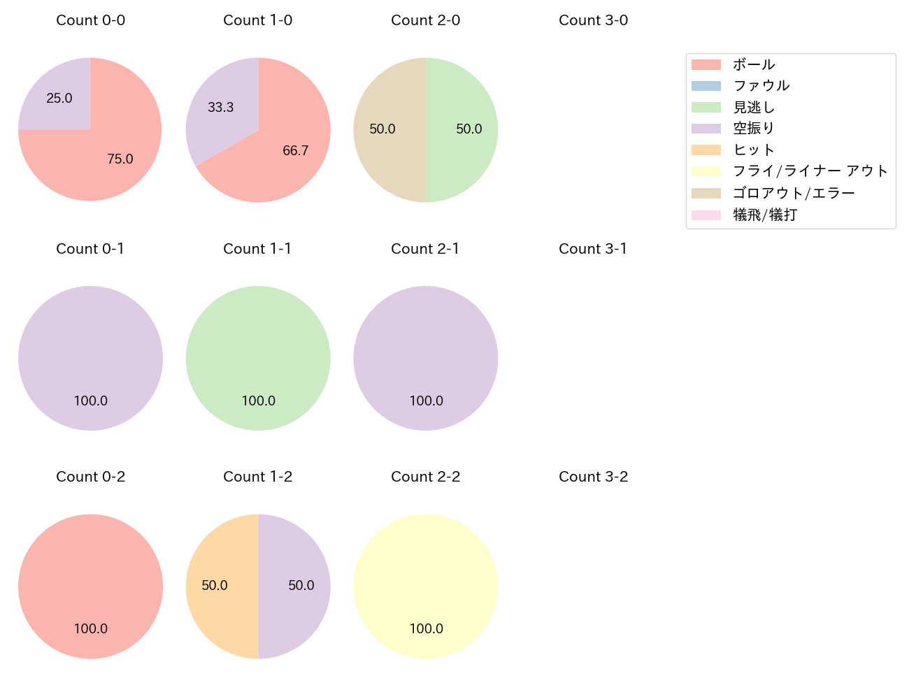 大盛 穂の球数分布(2024年6月)