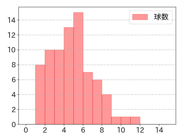 矢野 雅哉の球数分布(2024年6月)