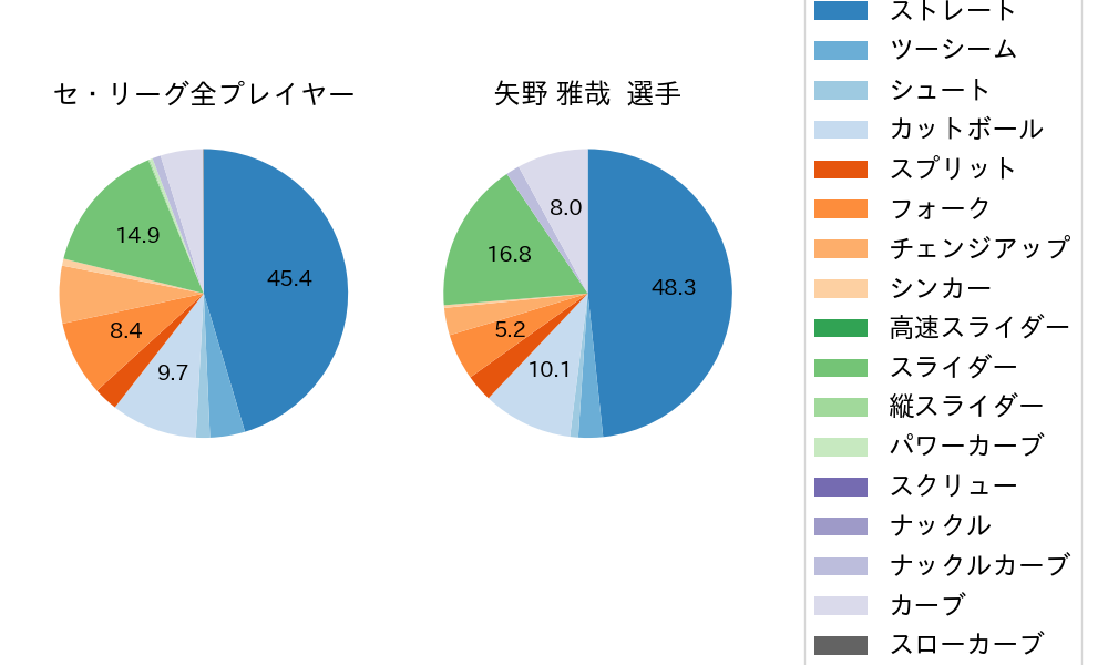 矢野 雅哉の球種割合(2024年6月)