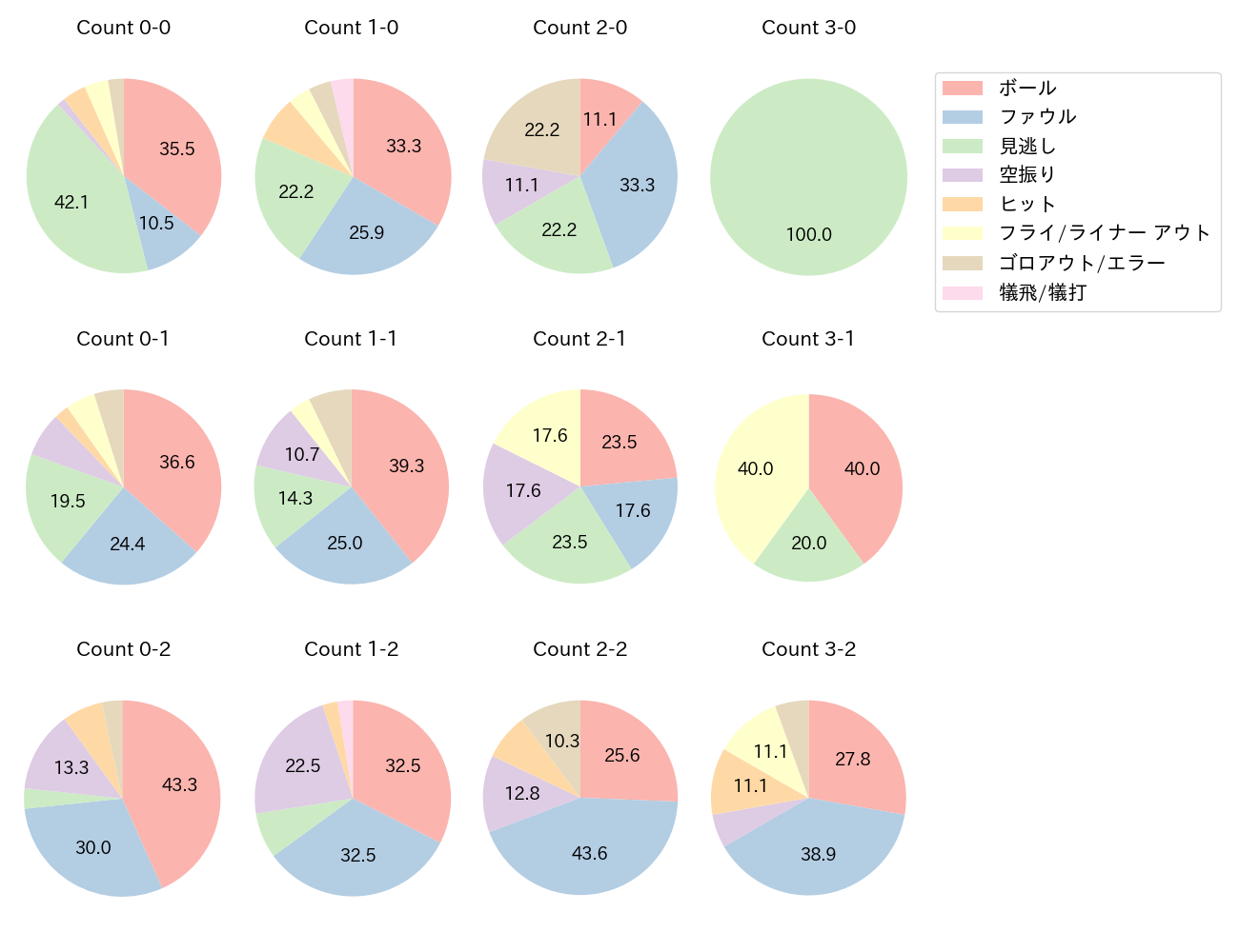 矢野 雅哉の球数分布(2024年6月)