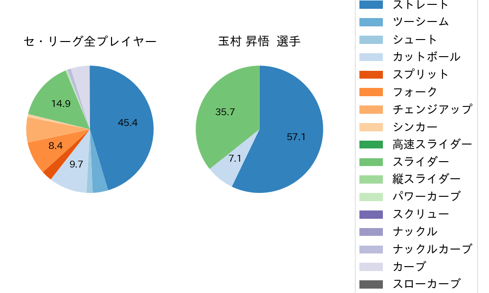 玉村 昇悟の球種割合(2024年6月)