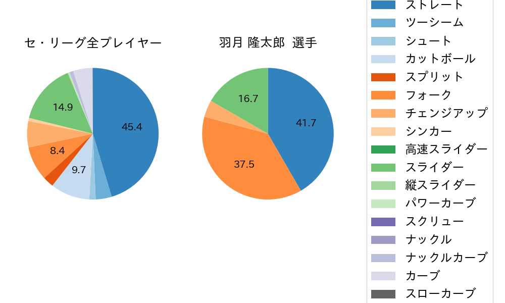 羽月 隆太郎の球種割合(2024年6月)