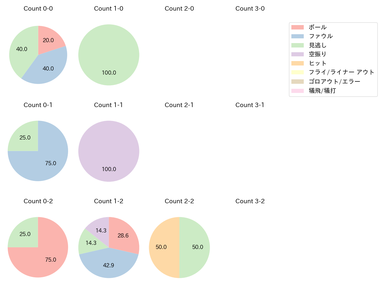 羽月 隆太郎の球数分布(2024年6月)