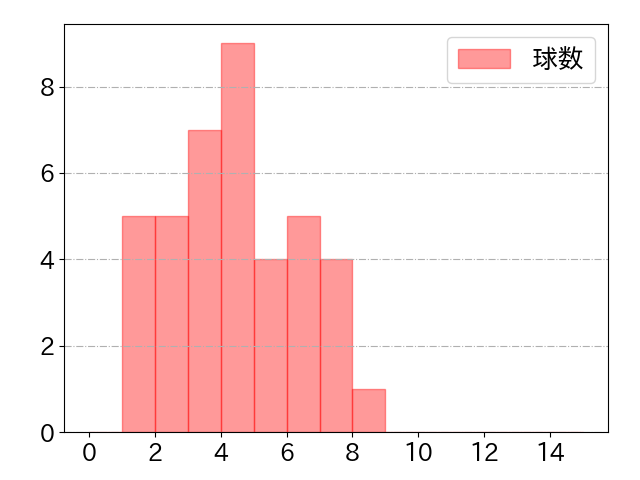 堂林 翔太の球数分布(2024年6月)