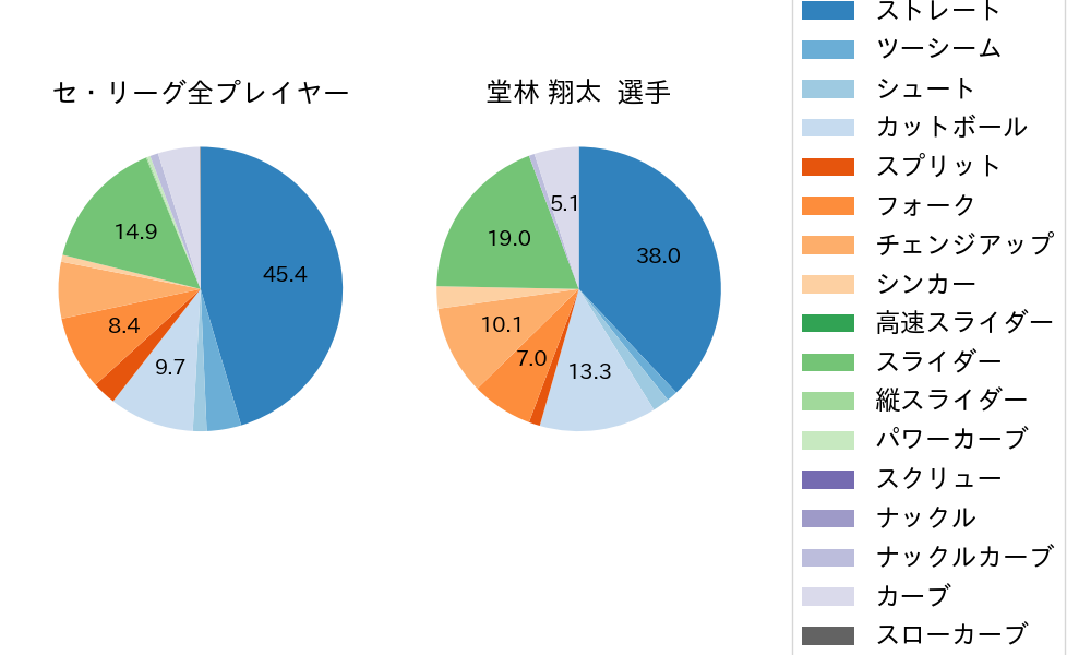 堂林 翔太の球種割合(2024年6月)