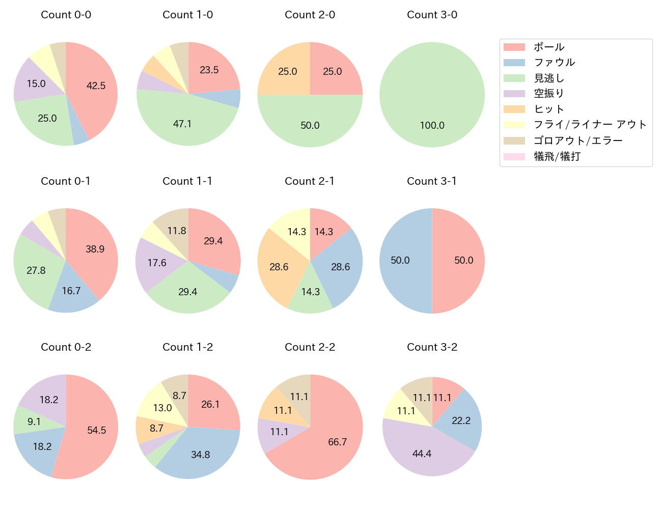 堂林 翔太の球数分布(2024年6月)